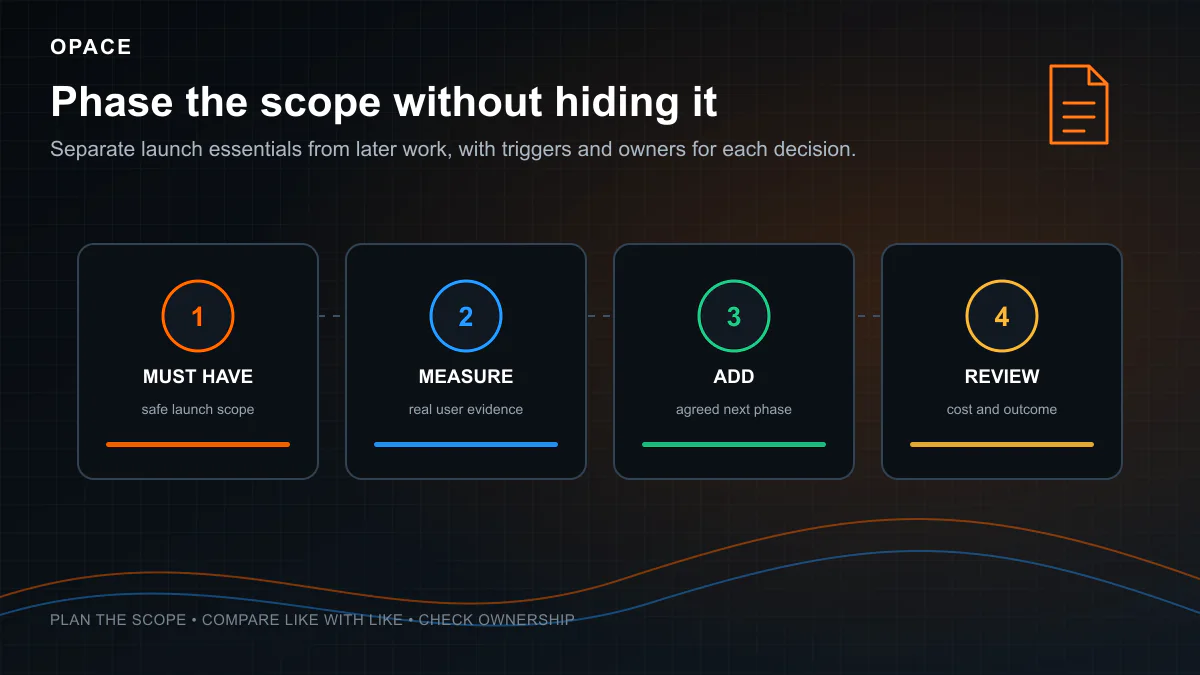 Opace diagram showing must-have scope, measurement, later additions and budget review