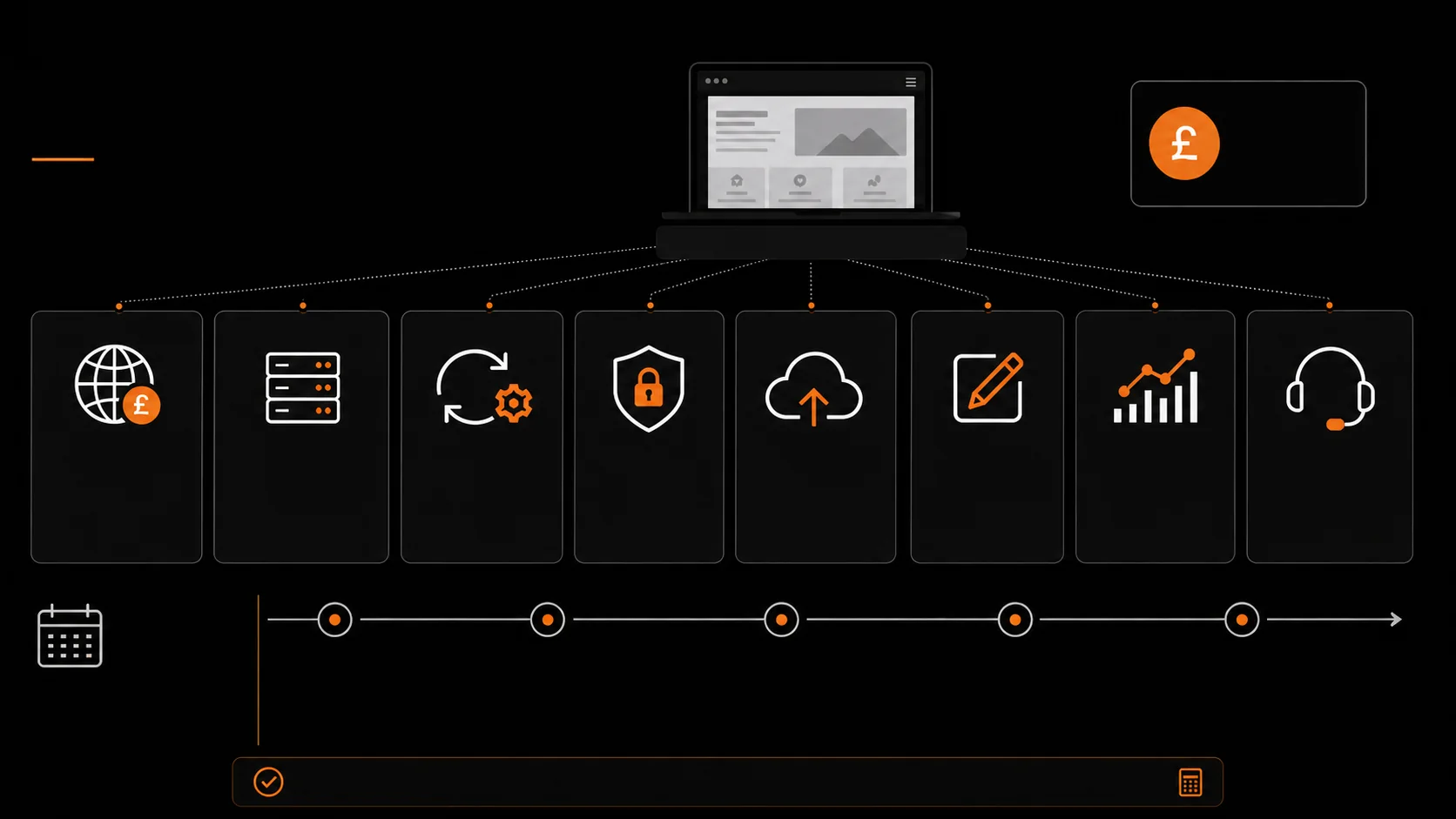 UK website ownership cost diagram connecting a business website to domain renewal, hosting, software updates, security, backups, content, analytics and support