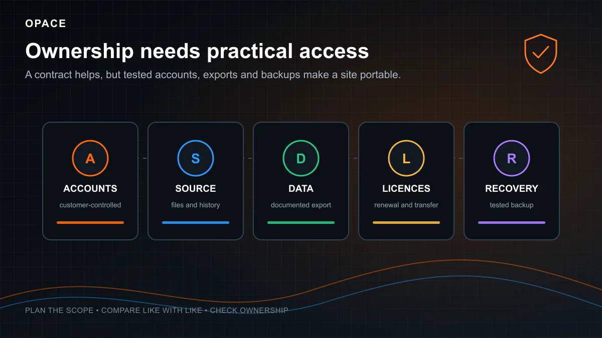 Opace diagram of accounts, source, data, licences and recovery required for a small-business website handover