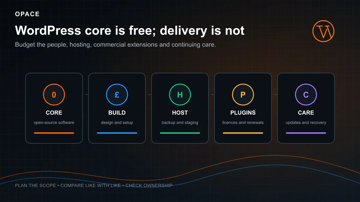 Opace WordPress cost diagram separating core software, delivery, hosting, plugins and continuing care