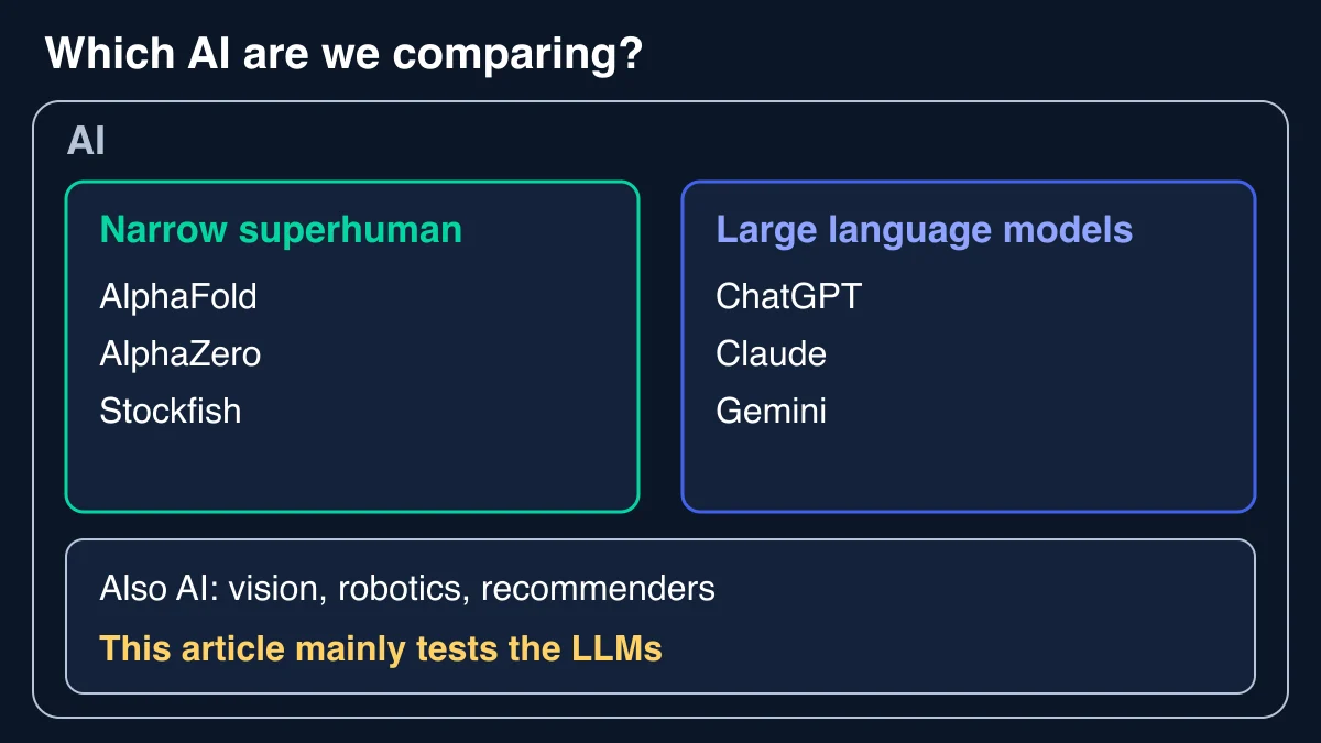 Diagram of the AI family showing narrow superhuman systems such as AlphaFold, AlphaZero and Stockfish beside large language models such as ChatGPT, Claude and Gemini