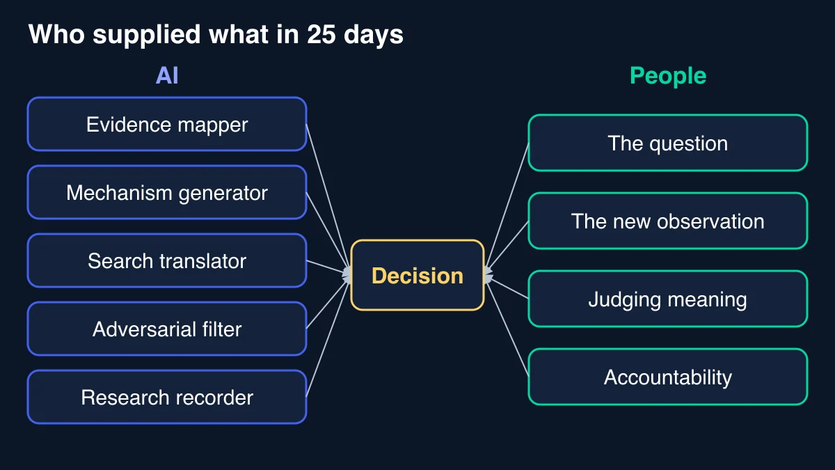Flow diagram showing five AI roles, evidence mapper, mechanism generator, search translator, adversarial filter and research recorder, feeding a decision that four human inputs complete: the question, the new observation, judging meaning and accountability