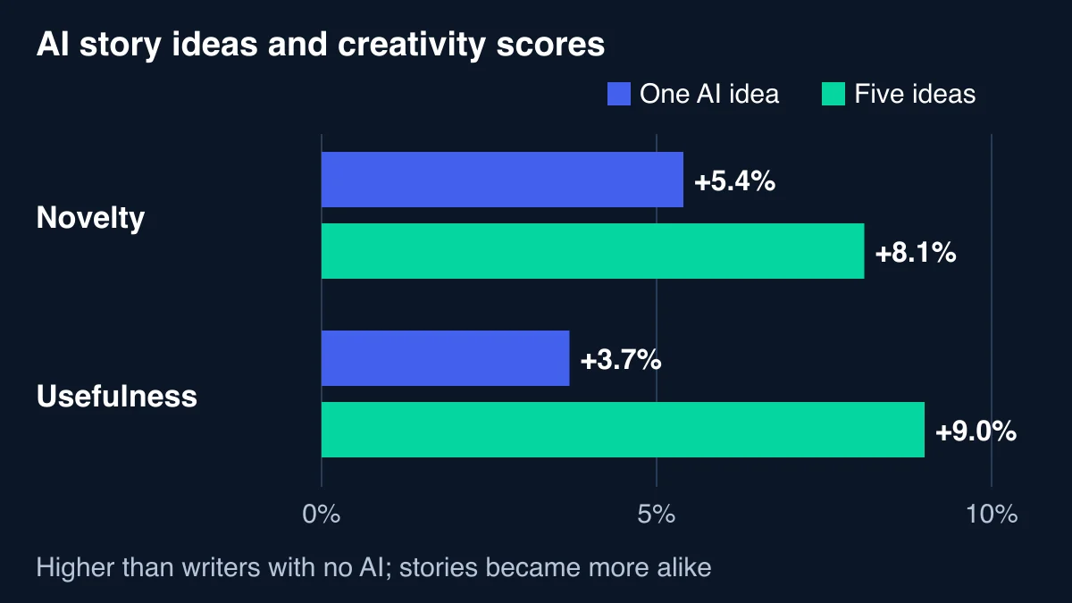 Bar chart from Doshi and Hauser's 2024 study showing writers given one AI idea scored 5.4% higher on novelty and 3.7% on usefulness, and writers given five AI ideas scored 8.1% and 9.0% higher, than writers with no AI help
