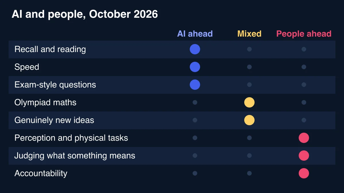 Chart comparing AI and people across eight abilities, marking AI ahead on recall, speed and exam questions, mixed on olympiad maths and new ideas, and people ahead on perception, meaning and accountability