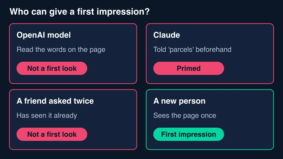 Diagram comparing four observers of the homepage: the AI model judged the page from its look and wording, Claude was primed by being told parcels, a friend asked twice has already seen it, and a new person sees it for the first time once