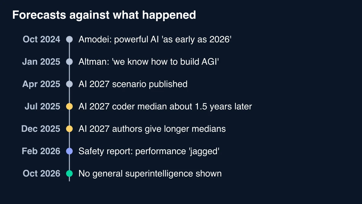 Timeline of superintelligence forecasts from October 2024 to October 2026: Amodei's essay, Altman's Reflections post, the AI 2027 scenario, its July and December 2025 revisions, the International AI Safety Report in February 2026 and no general superintelligence as of October 2026