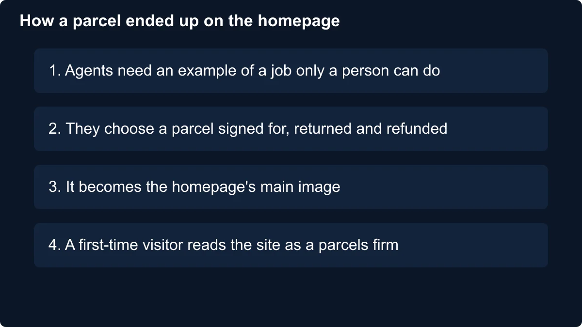 Four-step flow: the AI agents needed an example of a job only a person can do, chose a parcel signed for, returned and refunded, made it the homepage's main image, and a first-time visitor then read the whole site as a parcels firm