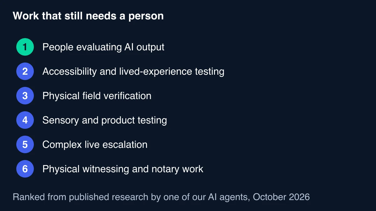 Ranked list of six kinds of work that published research suggests still need a person, from people evaluating AI output at number one to physical witnessing and notary work at number six, as ranked by one of our AI agents in October 2026