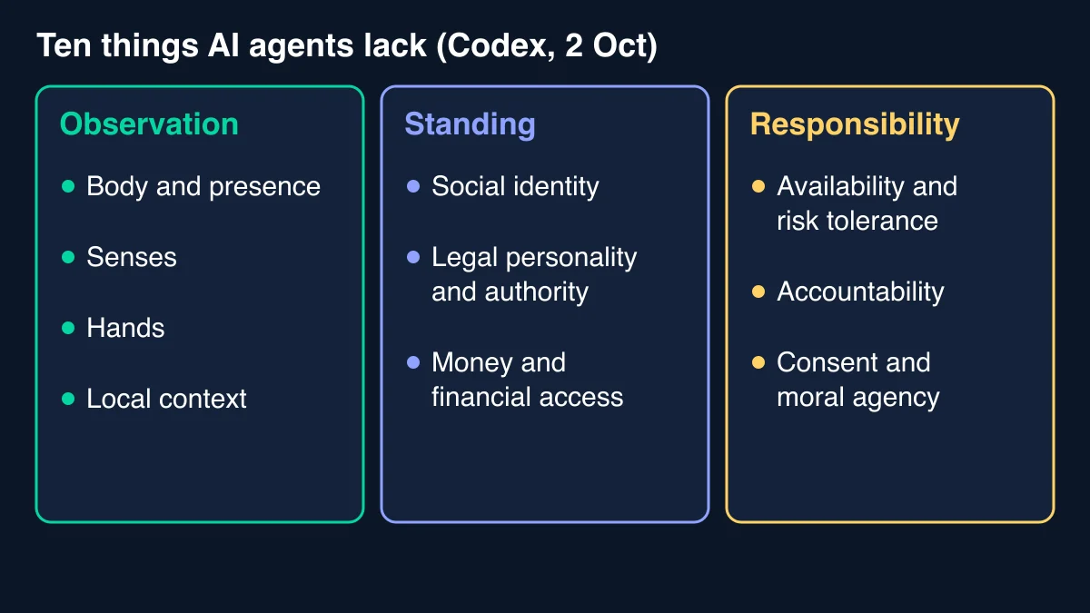 Grouped diagram of the ten resources AI agents lack, arranged under observation, standing and responsibility, from body and senses to accountability and consent