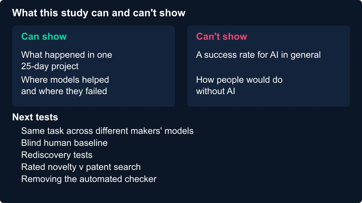 Diagram of what the 25-day study can and cannot show: it can show what happened in one project and where models helped and failed, it cannot show a success rate for AI in general or how people would do without AI, and it lists five further tests