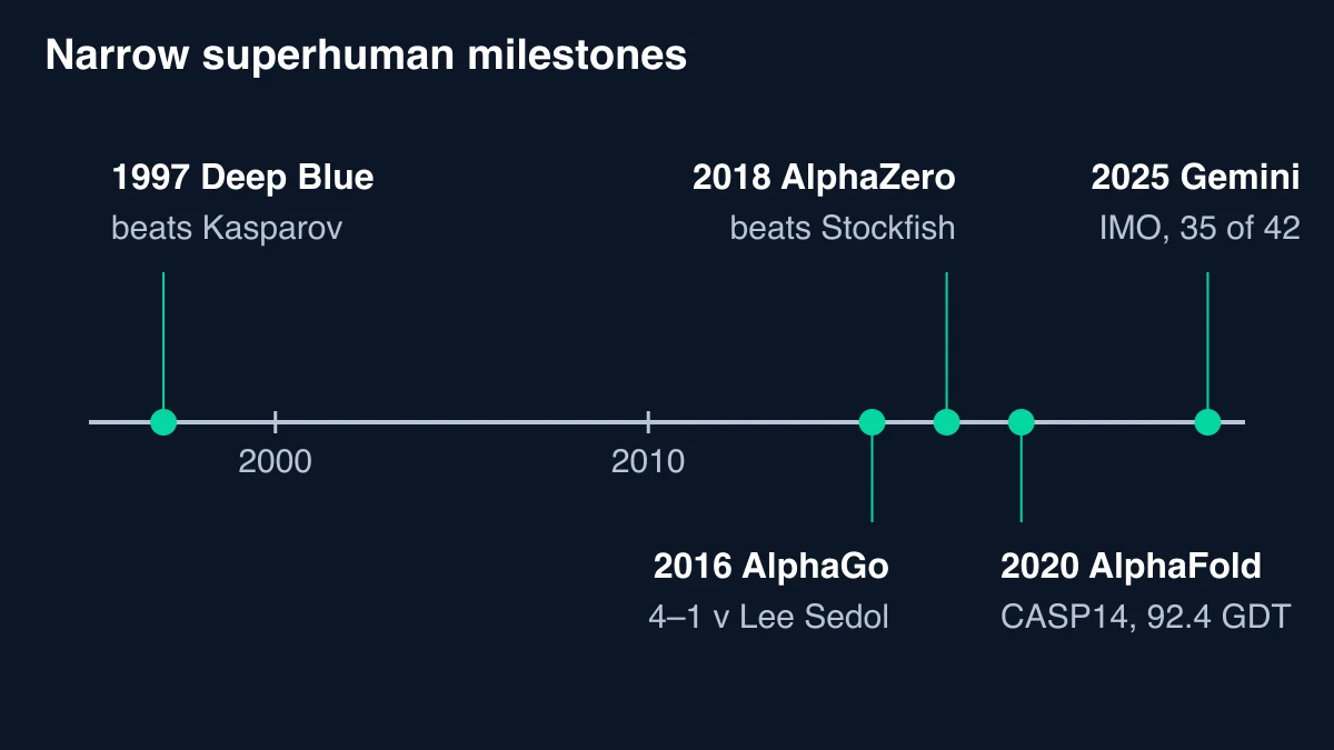Timeline of narrow superhuman AI milestones: Deep Blue in 1997, AlphaGo in 2016, AlphaZero in 2018, AlphaFold in 2020 and Gemini Deep Think's IMO gold-medal standard in 2025