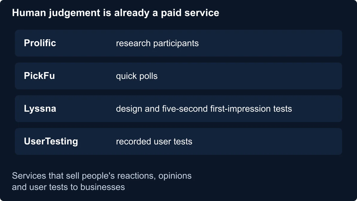 Diagram of four established services that sell human reactions and judgements to businesses, with what each offers: Prolific for research participants, PickFu for quick polls, Lyssna for design and first-impression tests, and UserTesting for recorded user tests