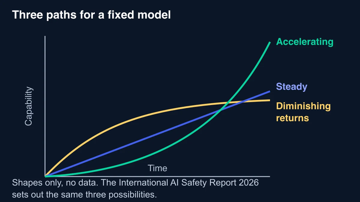 Illustration of three possible paths for an AI model whose weights stay fixed but which is given memory and a way to check its work: diminishing returns that level off, steady improvement in a straight line, and accelerating improvement that curves upwards