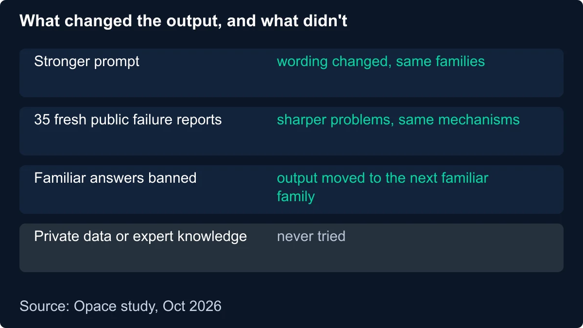 Four-row chart of what changed the models' output and what didn't: a stronger prompt changed the wording only; fresh public failure reports improved the problems but not the mechanisms; banning the familiar answers moved the output to the next familiar family; private data and expert knowledge were never tried