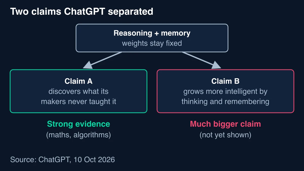 Diagram of two claims: reasoning plus memory with fixed weights branching into Claim A, discovering what its makers never taught it, with strong evidence, and Claim B, growing more intelligent by thinking and remembering, a much bigger claim not yet shown