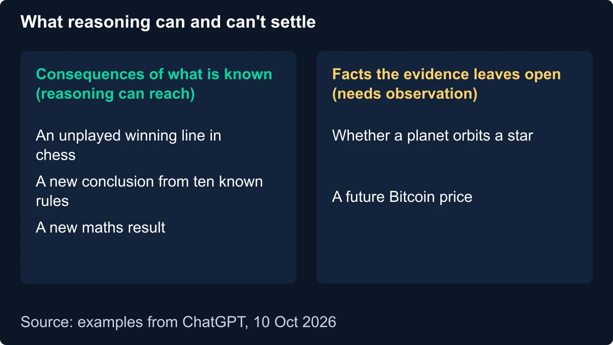 Two-column diagram of what reasoning can and cannot settle: consequences of known rules, such as an unplayed winning line in chess or a new maths result, on one side; facts the evidence leaves open, such as whether a planet orbits a star or a future Bitcoin price, on the other