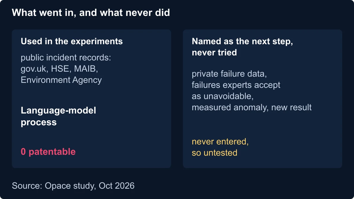 Diagram contrasting the public incident records used in the October experiments, which went through the language-model process to no patentable idea, with the private data, expert-accepted failures, measured anomalies and new results named as the next step, which were never tried