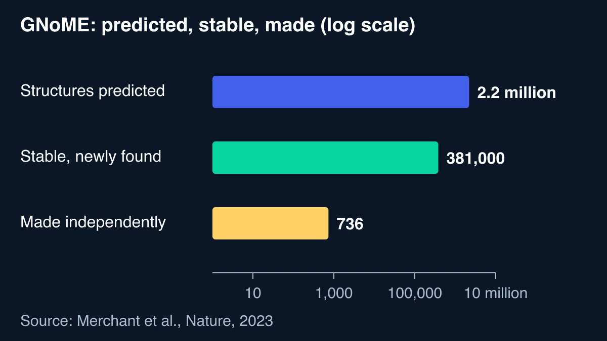 Log-scale bar chart of GNoME's 2.2 million predicted structures, 381,000 new stable materials and 736 independently made
