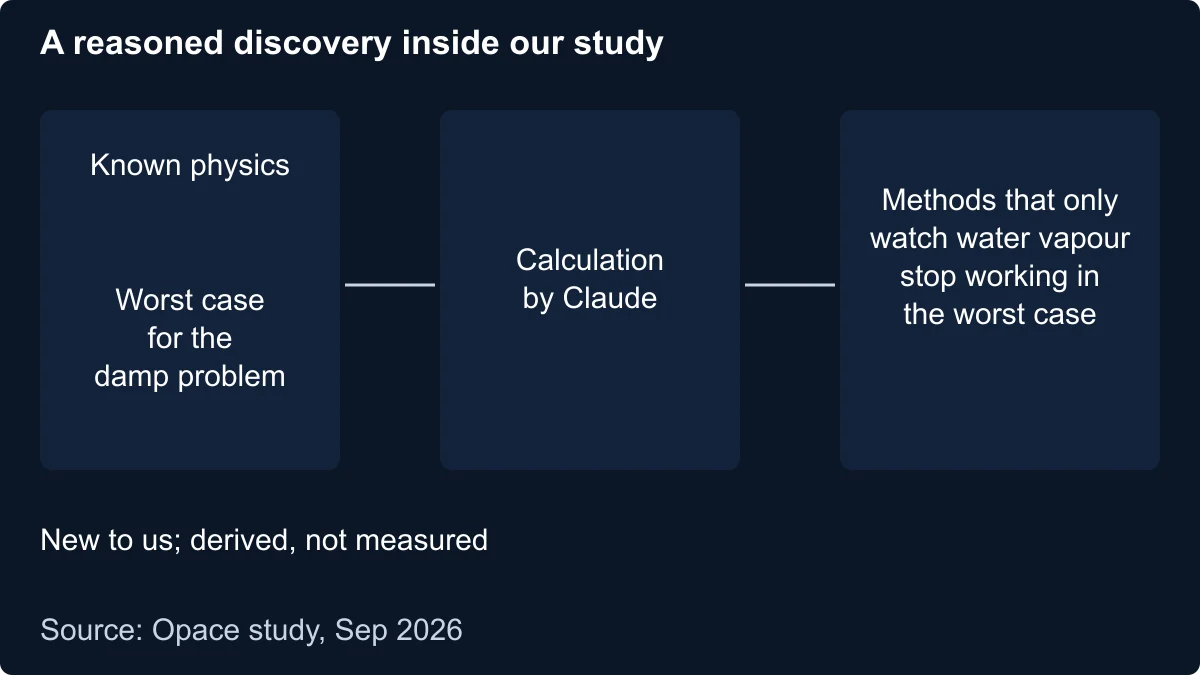 Diagram of a reasoned discovery: known physics and the worst case for the damp problem feed a calculation by Claude, which shows that methods which only watch water vapour passively stop working in the worst case