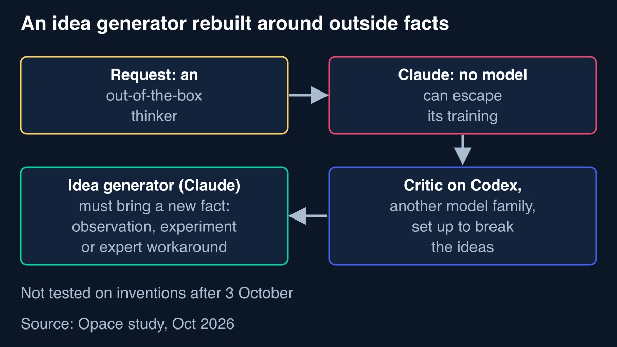 Flow diagram: a request for an out of the box thinker; Claude's reply that no model can escape its training; the role rebuilt so the idea generator must bring a new fact from observation, experiment or expert workaround; and a critic on Codex, another model family, set up to break the ideas