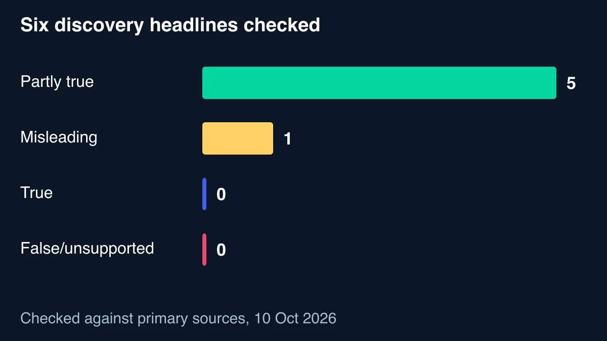 Bar chart of six checked discovery headlines: five Partly true, one Misleading, none True and none False or unsupported