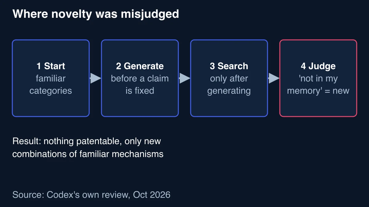 Four-step flow of how novelty was misjudged: start from familiar categories, generate before a claim is fixed, search only after generating, then judge an idea new because it is not in the model's memory