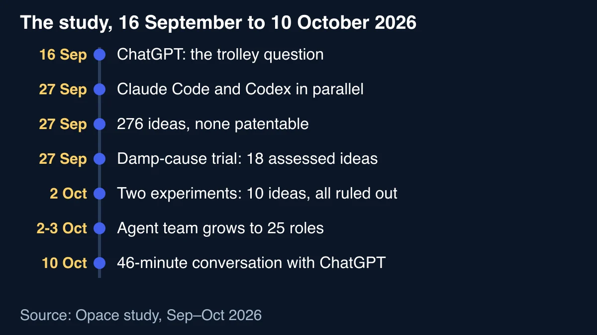 Timeline of the study from the shopping trolley question in ChatGPT on 16 September 2026, through Claude Code and Codex working in parallel, 276 ideas with none patentable, the damp trial, two experiments in which all ten ideas were ruled out and the 25-role agent team, to the 46-minute conversation with ChatGPT on 10 October