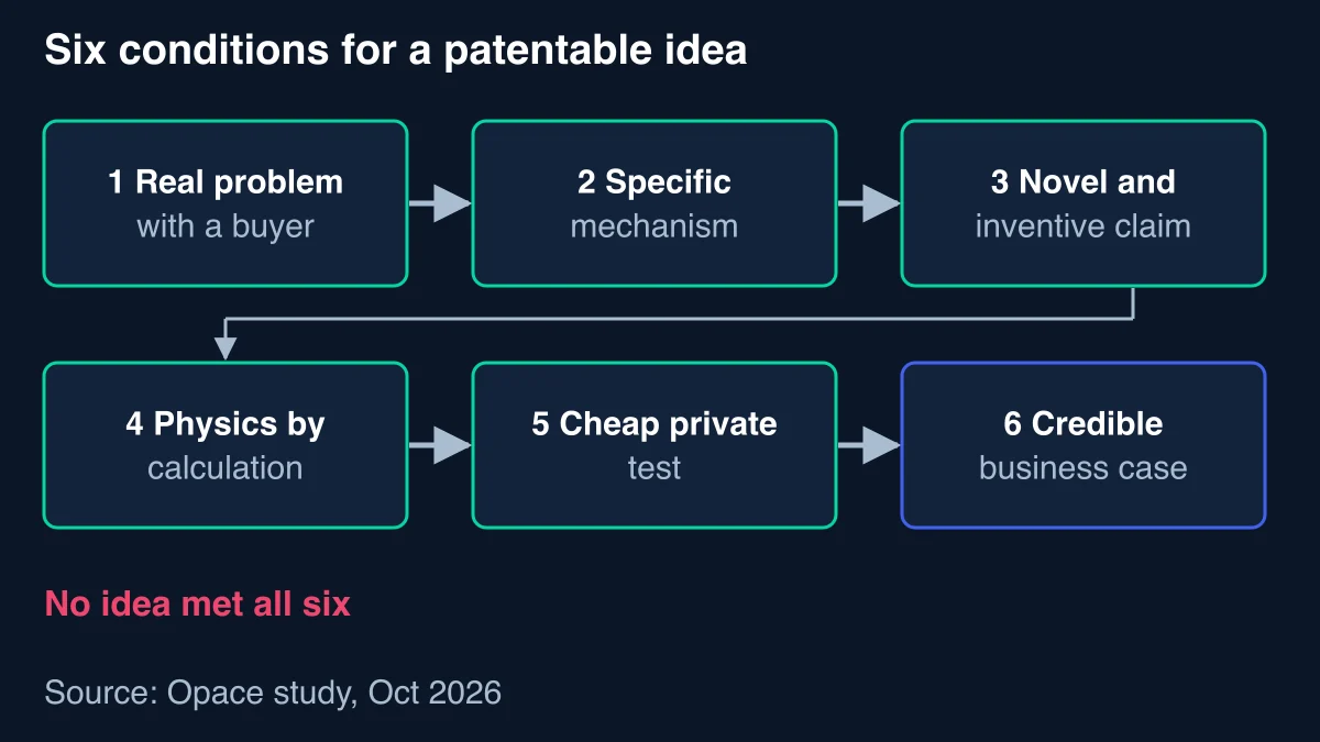 Flow diagram of the study's six conditions: a real problem with a buyer, a specific mechanism, a novel and inventive claim, physics shown by calculation, a cheap private test and a credible business case; no idea met all six