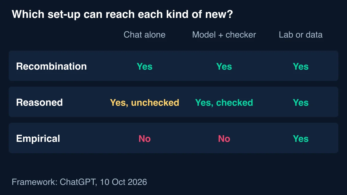 Table chart showing recombination, reasoned discovery and empirical discovery against a chat model alone, a model with a checker, and a system linked to a lab or data