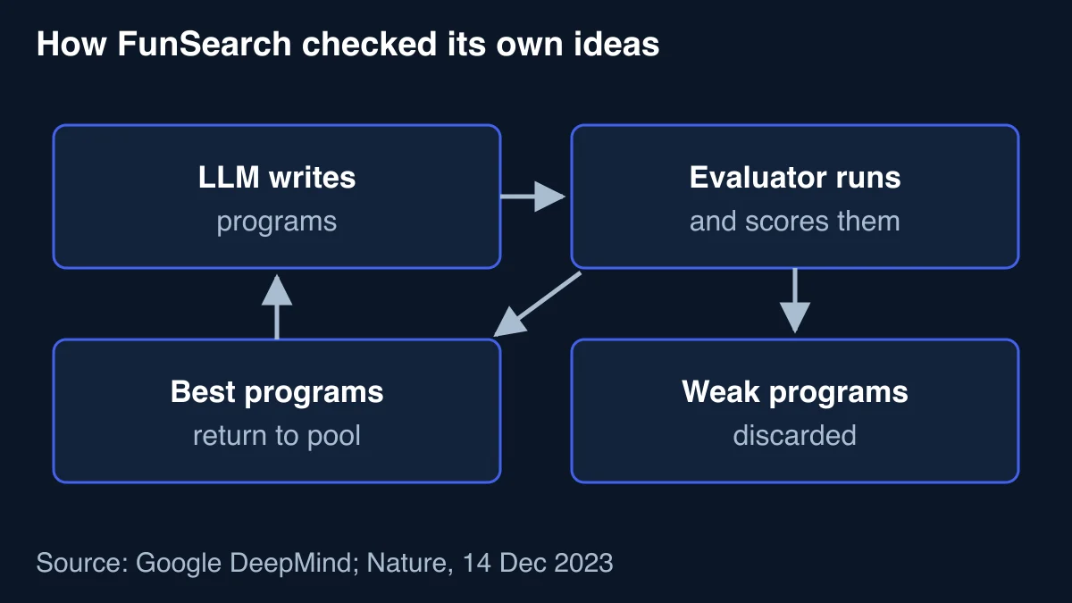 Diagram of the FunSearch loop in which a language model writes programs, an evaluator runs and scores them, weak programs are discarded and the best return to the pool