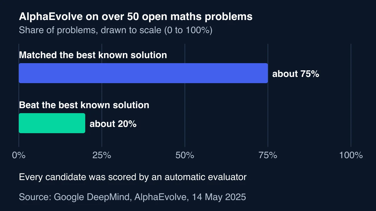 Bar chart: AlphaEvolve matched the best known solution on about 75% of over 50 open maths problems and beat it on about 20%