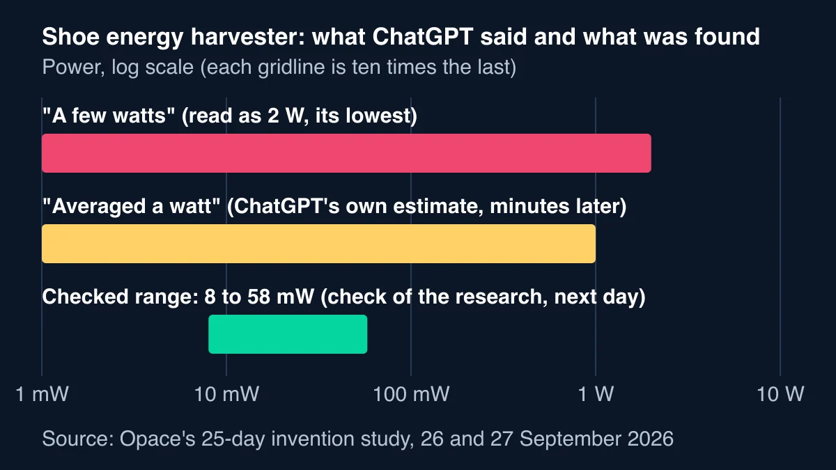Log-scale bar chart comparing ChatGPT's a few watts and averaged a watt claims for shoe energy harvesters with the checked range of 8 to 58 milliwatts