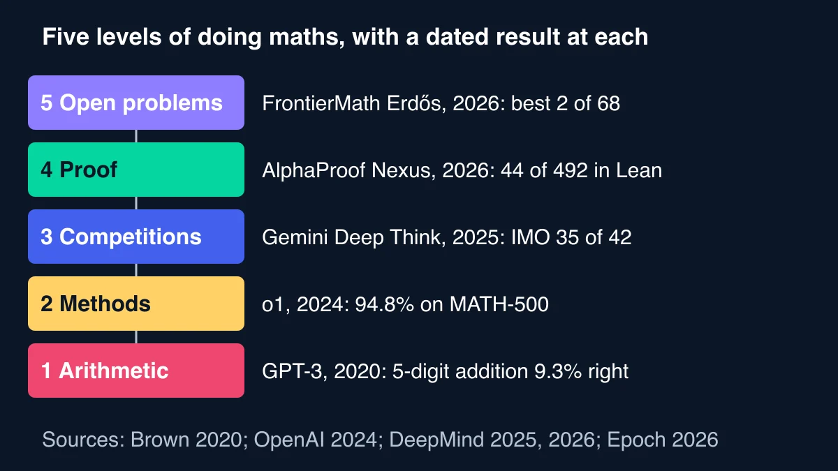 Ladder diagram of five levels of maths, from arithmetic to open problems, with one dated AI result at each level