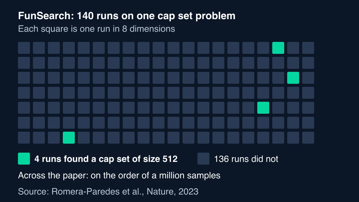 Grid of 140 squares, one per FunSearch run, with 4 highlighted as the runs that found a cap set of size 512 in eight dimensions