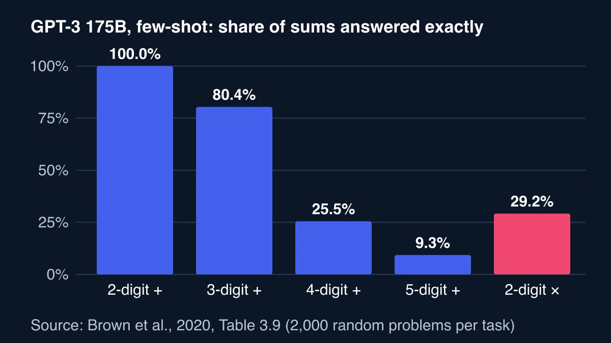 Bar chart of GPT-3 175B few-shot accuracy: 100% on two-digit addition, 80.4% three-digit, 25.5% four-digit, 9.3% five-digit and 29.2% on two-digit multiplication