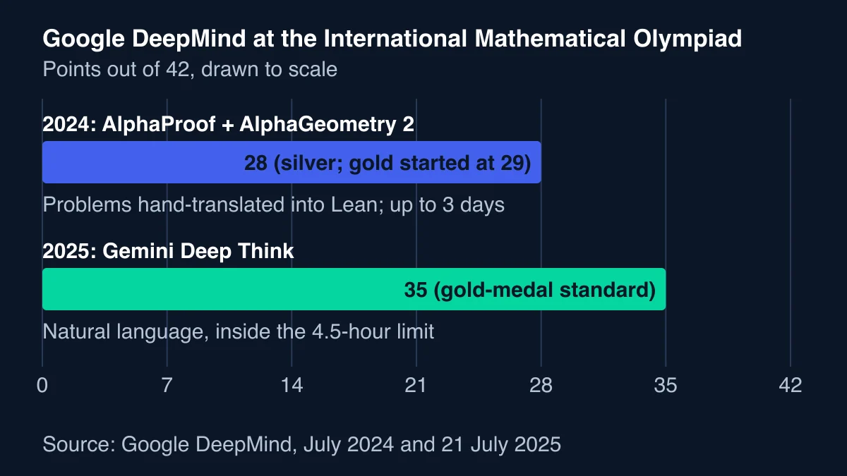 Bar chart of Google DeepMind's IMO scores out of 42: 28 points in 2024 with problems translated into Lean, 35 points in 2025 in natural language