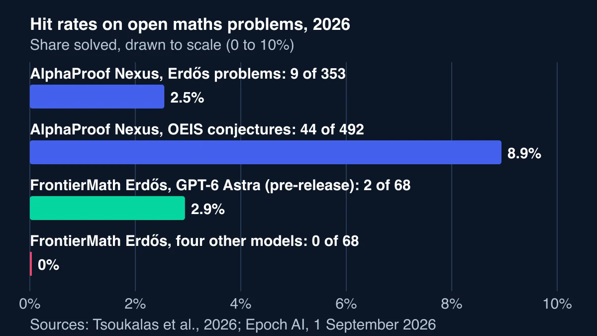 Bar chart of hit rates on open maths problems in 2026: AlphaProof Nexus 9 of 353 Erdős problems, 44 of 492 OEIS conjectures, GPT-6 Astra 2 of 68 on FrontierMath Erdős, four other models 0 of 68