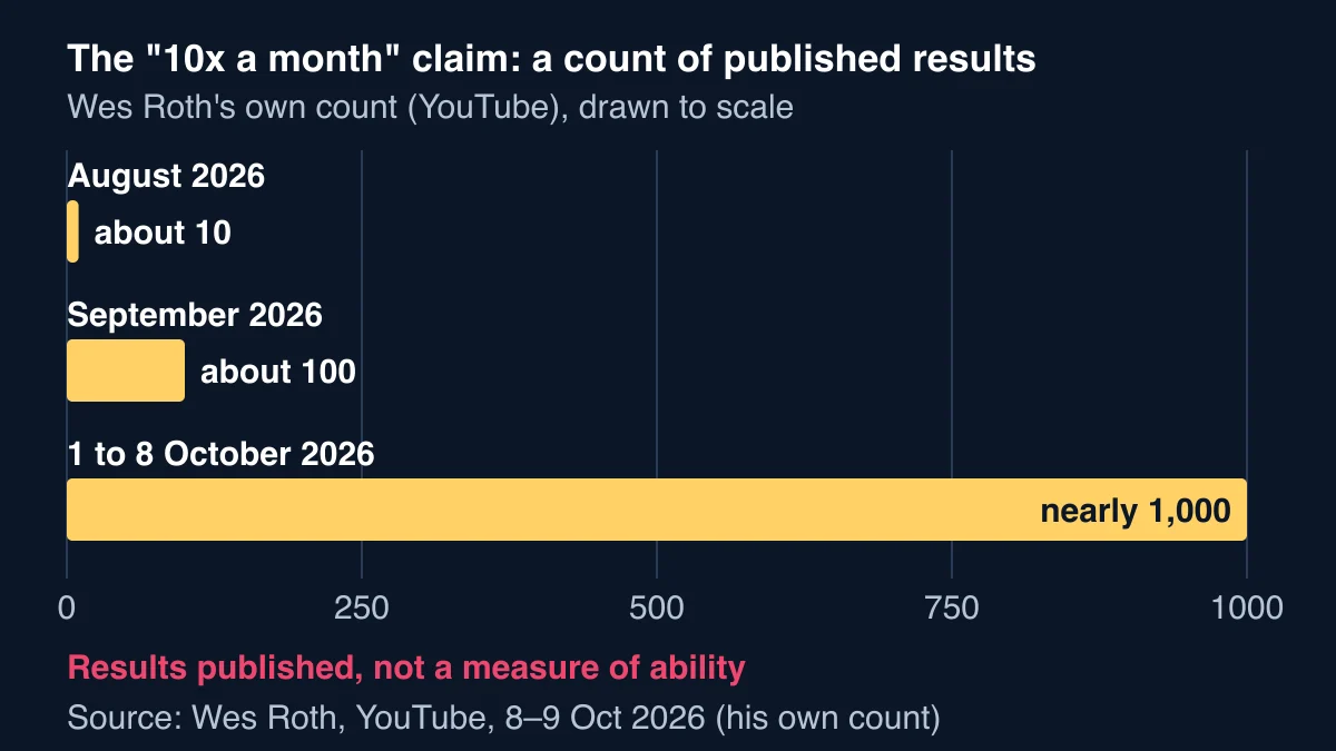 Bar chart drawn to scale of a YouTube presenter's count of published AI maths results: about 10 in August 2026, about 100 in September and nearly 1,000 in the first eight days of October