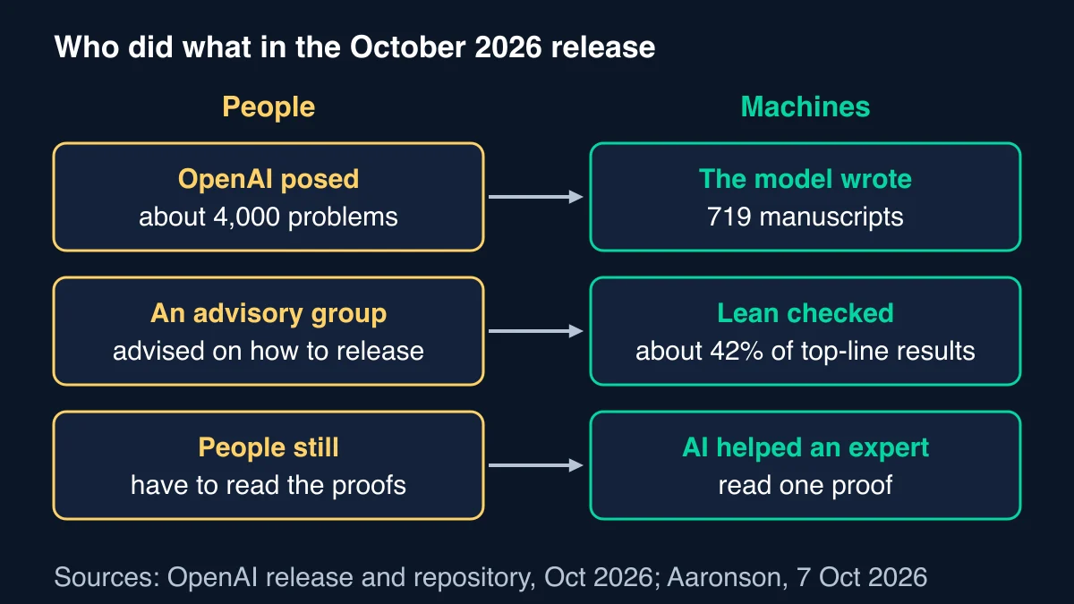 Diagram of the October 2026 maths release: OpenAI posed about 4,000 problems, an advisory group advised on release and people still have to read the proofs, while the model wrote 719 manuscripts, Lean checked about 42% of top-line results and AI helped an expert read one proof