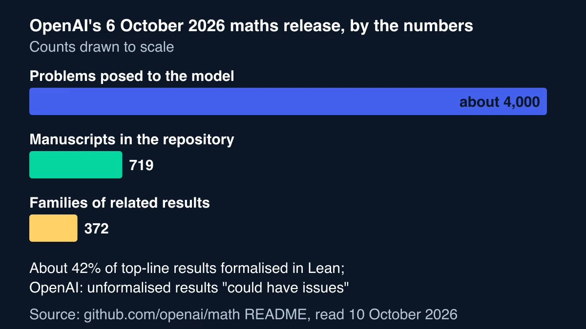 Bar chart drawn to scale of OpenAI's October 2026 release: about 4,000 problems posed, 719 manuscripts, 372 families, with about 42% of top-line results formalised in Lean