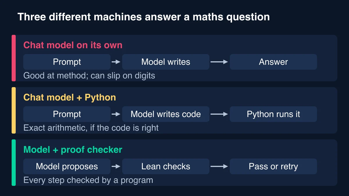 Diagram of three ways AI does maths: a chat model answering alone, a chat model writing Python that runs, and a model whose proofs are checked by Lean