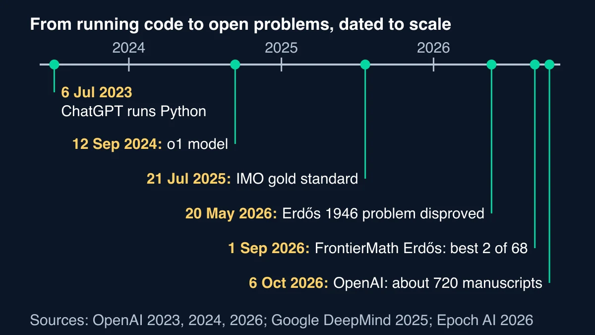 Timeline drawn to scale from July 2023 to October 2026: ChatGPT runs Python, o1, IMO gold standard, the Erdős unit-distance disproof, FrontierMath Erdős and OpenAI's October release