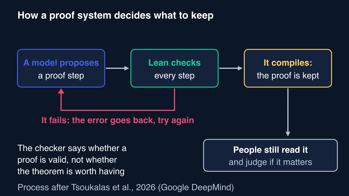 Process diagram: a model proposes a proof step, Lean checks every step, failures go back to the model, passing proofs are kept and then read by people