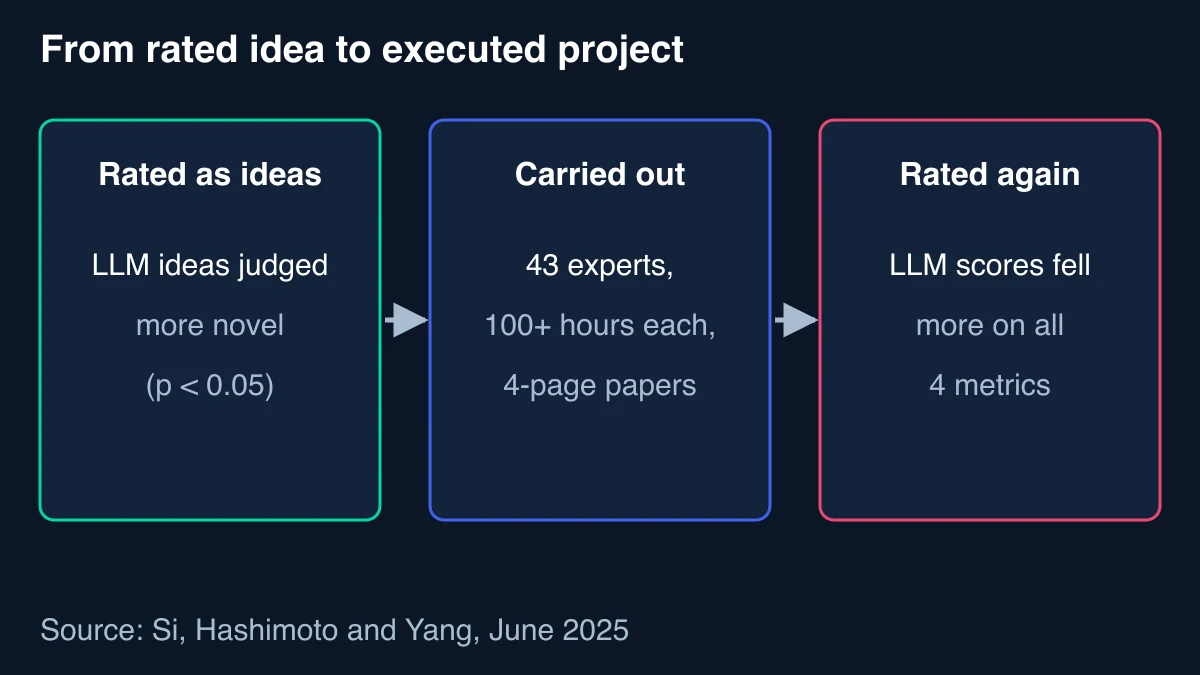 Three-step flow of the execution study: LLM ideas judged more novel, 43 experts executing ideas for over 100 hours each, then LLM scores falling more on all four metrics