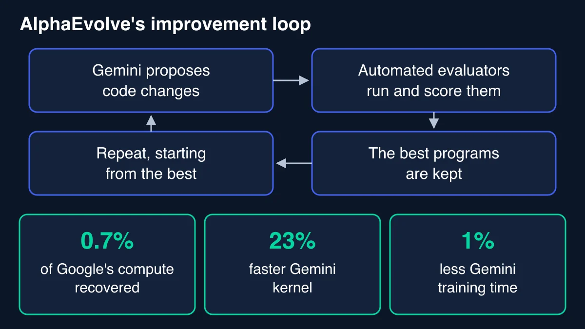Loop diagram of AlphaEvolve: Gemini proposes program changes, automated evaluators run and score them, the best are kept and the cycle repeats, with results of 0.7% compute recovered, a 23% kernel speed-up and 1% less Gemini training time