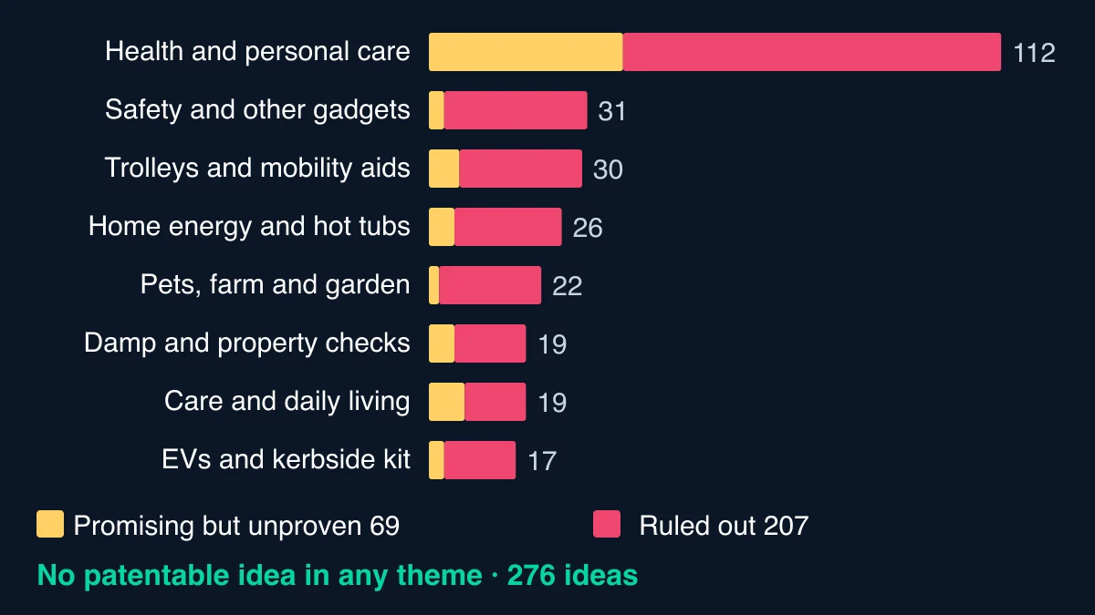 Stacked bar chart of the 276 ideas by theme, led by health and personal care with 112, showing promising-but-unproven and ruled-out counts and no patentable idea in any theme