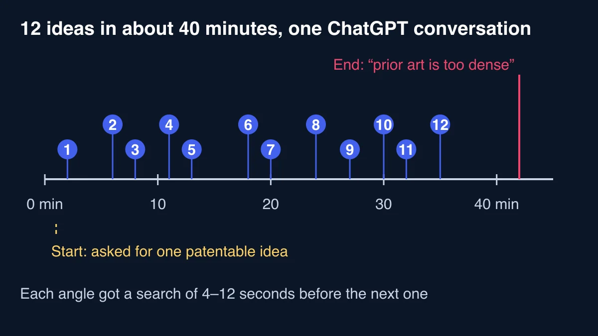 Timeline of one ChatGPT conversation showing twelve trolley ideas proposed and dropped over about 40 minutes, each after a search of a few seconds, ending with ChatGPT saying the prior art was too dense