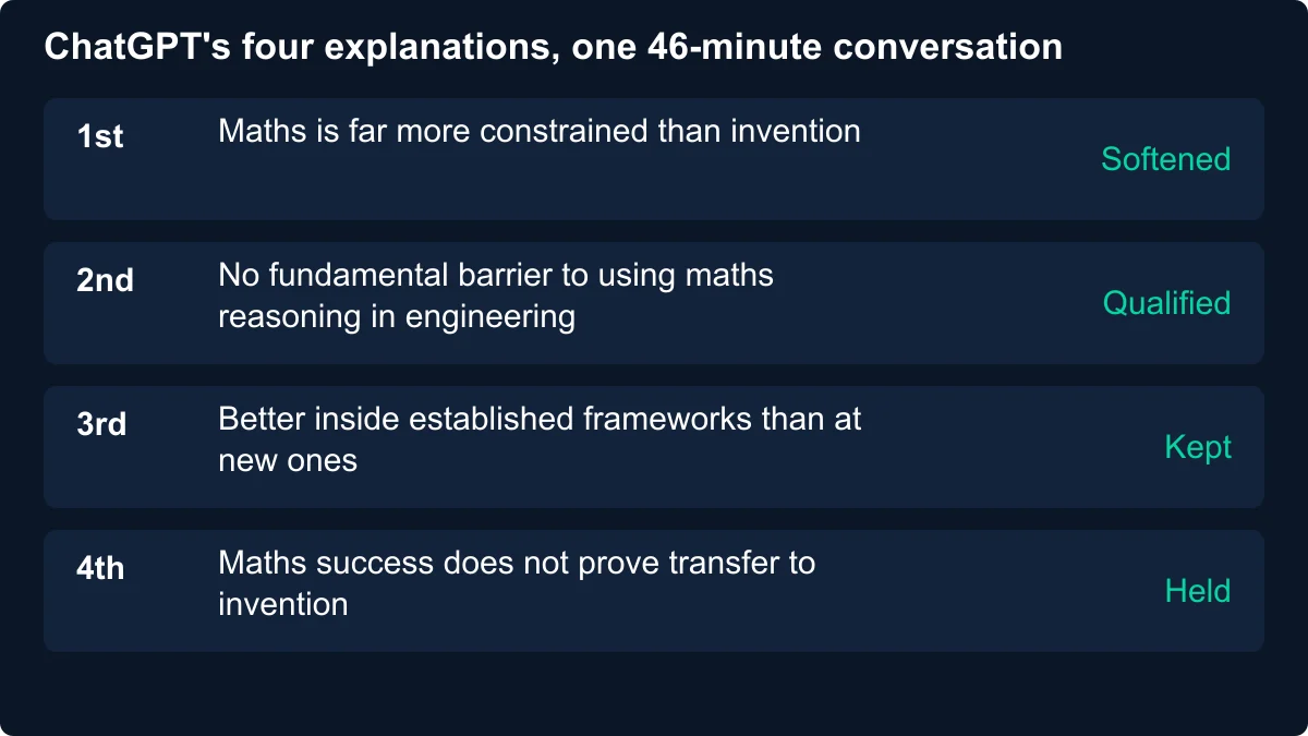 Chart of the four explanations ChatGPT gave for the failed invention search in one conversation, marked softened, qualified, kept and held