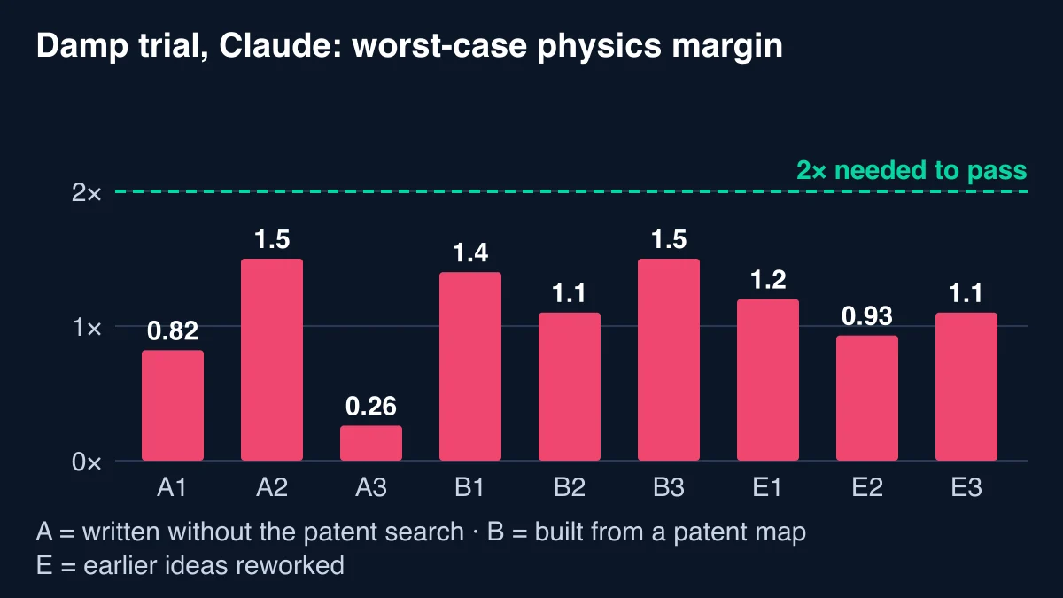 Bar chart of worst-case physics margins for nine damp-diagnosis ideas from Claude, all below the twofold margin needed, ranging from 0.26 to 1.5