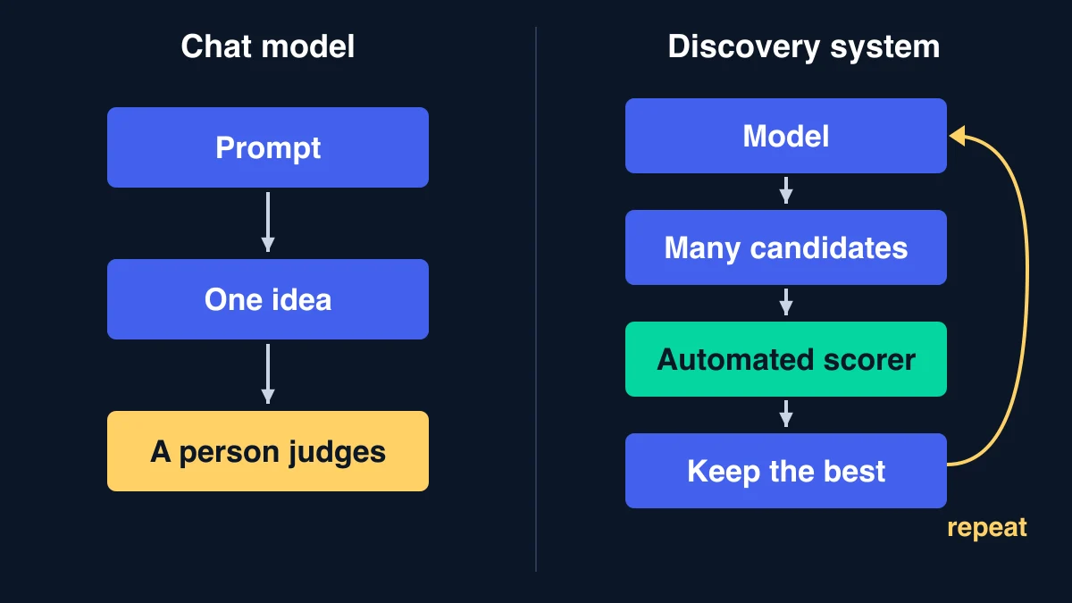 Diagram comparing a chat model loop of prompt, idea and human judgement with a discovery system loop of model, many candidates, automated evaluator and keep the best, repeated